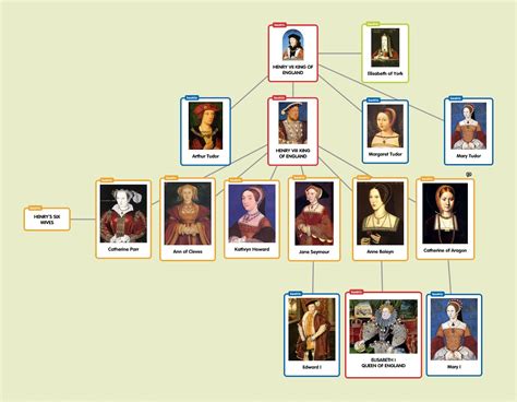 dinastia dei tudor schema